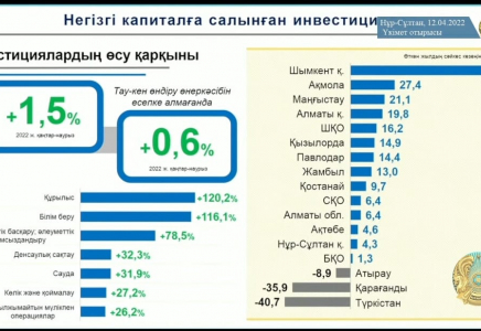 Шымкент қаласында инвестиция тартуда оң өсім байқалды