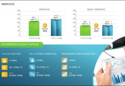 Түркістан облысында 4 ірі инвестициялық жоба іске қосылды