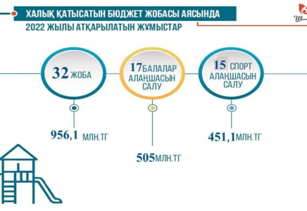 ШЫМКЕНТ: Абай ауданында 30-дан астам ойын және спорт алаңшасы салынады