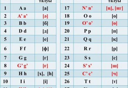 Назарбаев латын негізіндегі қазақ әліпбиінің жаңа нұсқасын бекітті 