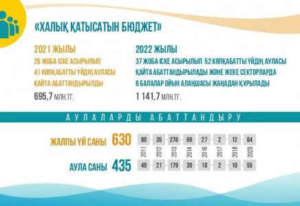 «Халық қатысатын бюджет»: Шымкентте 50-ден астам көпқабатты үйдің ауласы абаттандырылады