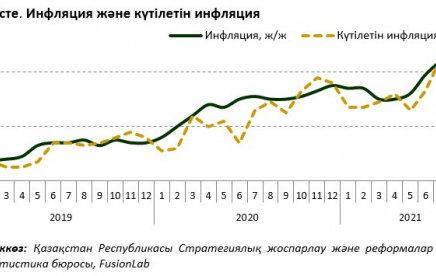 Ұлттық банк: қыркүйекте инфляция 0,4%-ды құрады