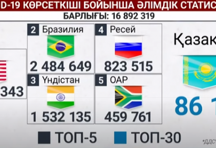 COVID-19: Әлемдік рейтингіде Қазақстан тағы бір сатыға көтерілді  