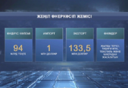 Қазақстанда жеңіл өнеркәсіп өнімдерінің 90 пайызы сырттан тасымалданады