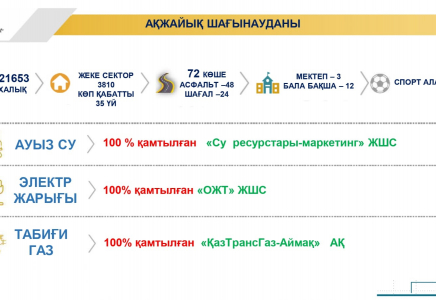 ШЫМКЕНТ: Ақжайықта 10 балалар ойын алаңшасы салынып жатыр