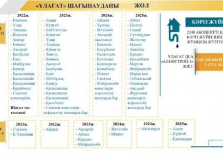 ШЫМКЕНТ: Ұлағат шағынауданында 20-ға жуық көшеге тас төселеді