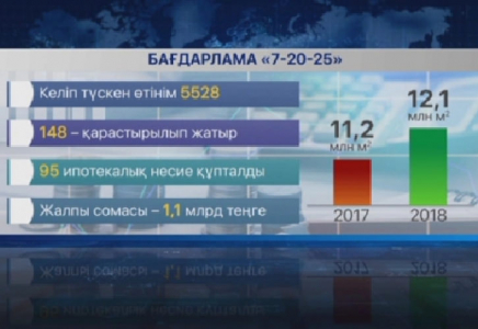 Елімізде «7-20-25» бағдарламасына қатысуға ниетті халық саны артты