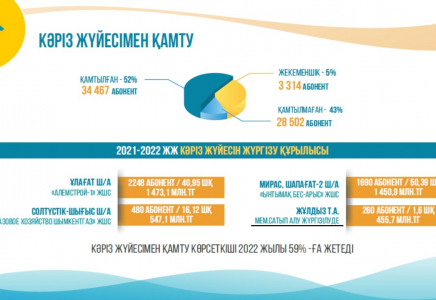 Шымкентте кәрізбен қамту жұмыстары жүргізіліп жатыр