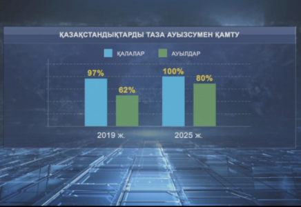 ​2025 жылға дейін ауылдардың 80% орталықтандырылған су жүйесімен қамтылады