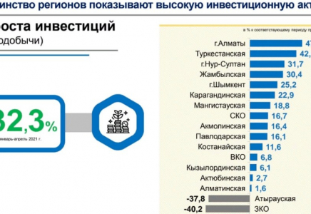 Шымкент вошел в топ-5 рейтинга инвестиционной активности          