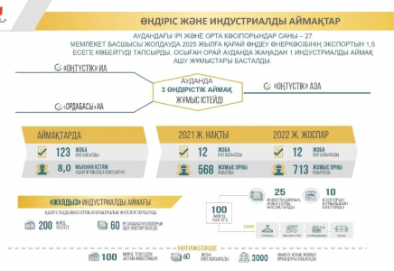 ШЫМКЕНТ: Биыл Еңбекші ауданында 800-ге жуық жұмыс орны құрылады