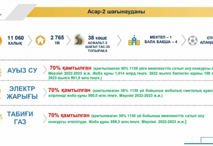 ШЫМКЕНТ: Асар-2 шағын ауданы келер жылы инфрақұрылым жүйесімен толық қамтылады