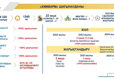 ШЫМКЕНТ: «Химфарм» шағын ауданында үш ойын алаңшасы салынады