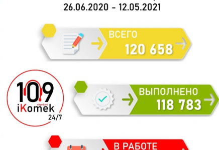 В центр «Ikomek 109» Шымкента за 10 месяцев поступило более 120 тысяч обращений