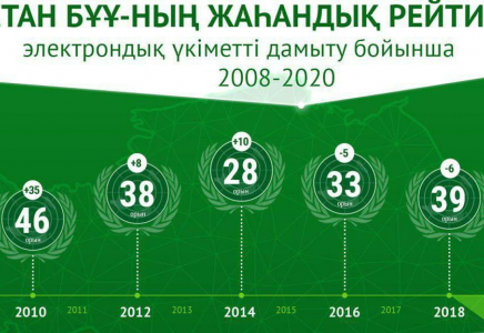 Қазақстан egov дамуының әлемдік рейтингісінде 10 позицияға көтерілді