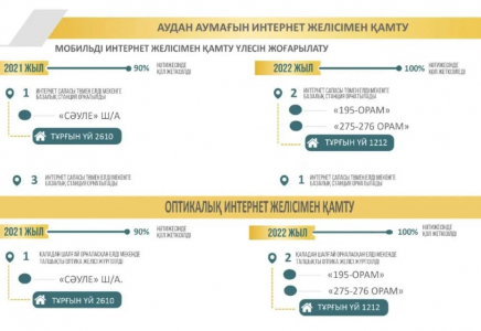 ШЫМКЕНТ: Биыл Әл-Фараби ауданы 100% сапалы интернетпен қамтылады