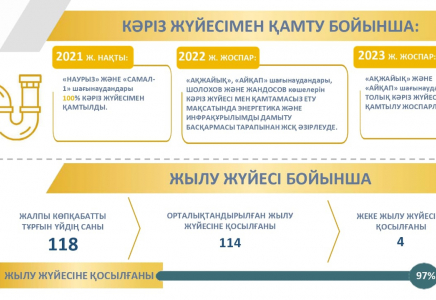 ШЫМКЕНТ: Биыл 10-ға жуық елді мекенге кәріз жүйесі тартылады