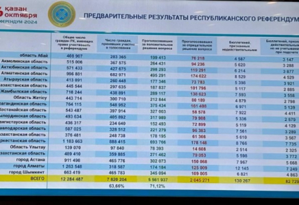 РЕФЕРЕНДУМ: Алдын ала қорытынды жарияланды