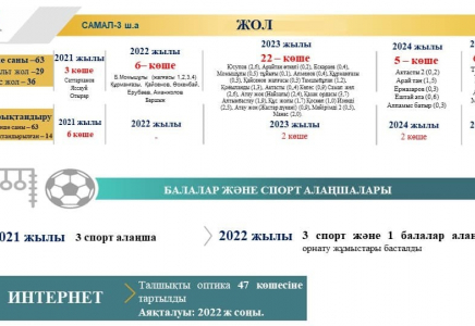 ШЫМКЕНТ: Самал-3 шағынауданы инфрақұрылым жүйелерімен қамтылған