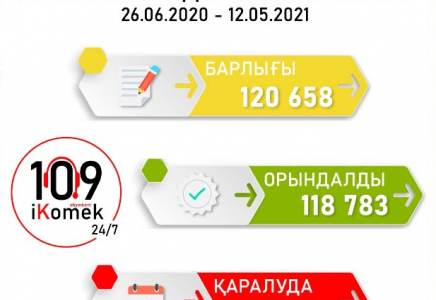 Шымкенттегі «iKomek 109» орталығына 10 айда 120 мыңнан аса арыз-шағым түскен