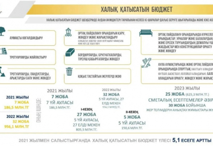 ШЫМКЕНТ: Абай ауданында халық қатысатын бюджет үлесі 5,1 есеге артқан