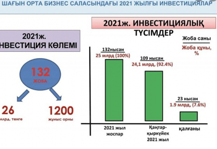 ШЫМКЕНТ: Қаратау ауданына 26 млрд теңге инвестиция тартылды