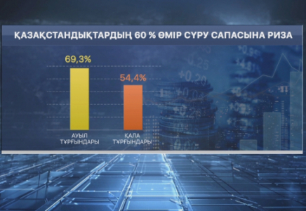 Қазақстандықтар өз өмірі мен өмір сүру сапасына қаншалықы риза?  